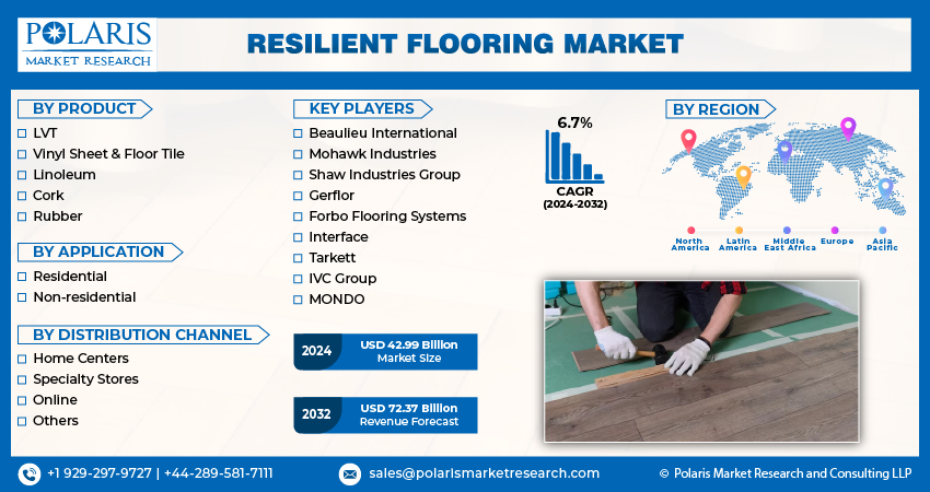 Resilient Flooring Market Size